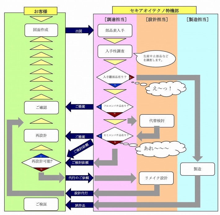 基板開発の流れ