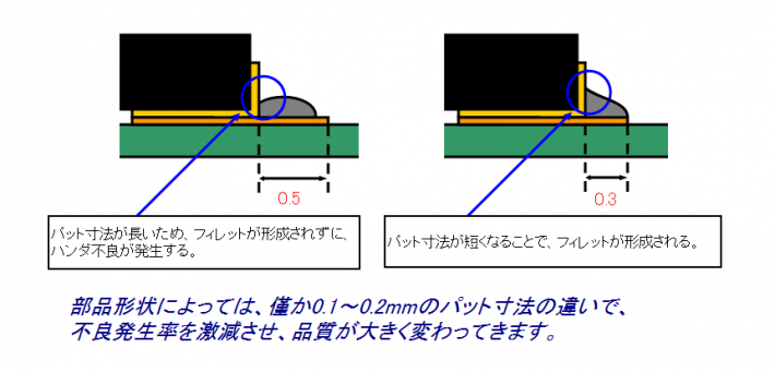 QFN、SONのパターン長さの調整