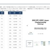 IPCはんだ付けコンテスト日本大会2022　最終審査参加者順位